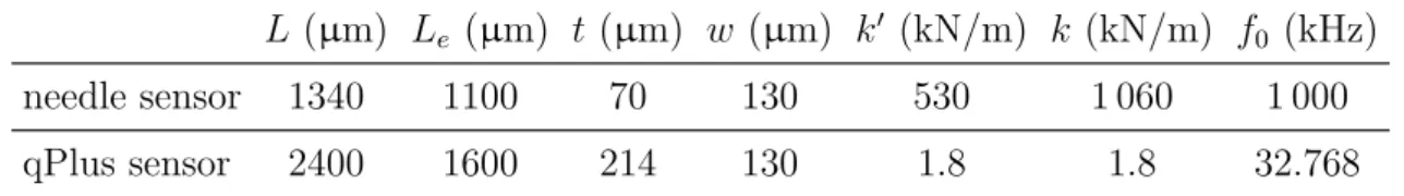 Table 3.1.: Geometrical parameters: length L, electrode length L e , thickness t, and width w; geometrical stiffness k 0 , effective stiffness k, and eigenfrequency f 0 of the quartz oscillators used.