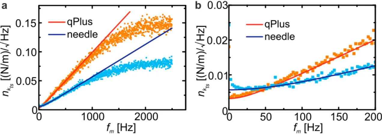 Figure 3.7.: Measured and calculated force gradient spectral densities. a, total ex- ex-perimental force gradient noise densities for qPlus (orange squares) and needle (light blue squares) sensor for f m = 0 − 2.5 kHz