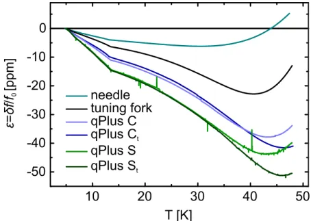 Figure 3.11.: Relative frequency change of quartz-based AFM sensors from 4.8 − 48 K.