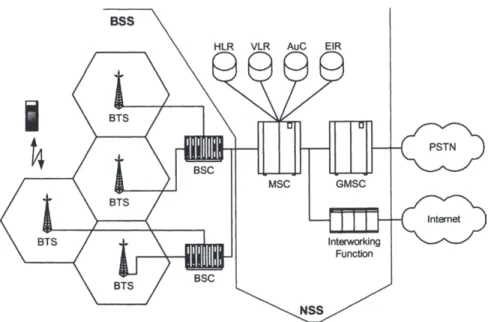 ABBILDUNG 2-2: NETZWERKELEMENTE EINES GSM-NETZES (OHNE GPRS) 
