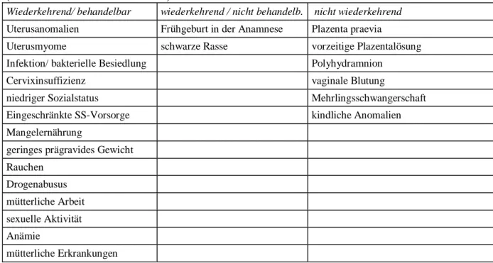 Tabelle 1 Risikofaktoren für eine Frühgeburt   (nach SHELLHAAS und IAMS 1998) 