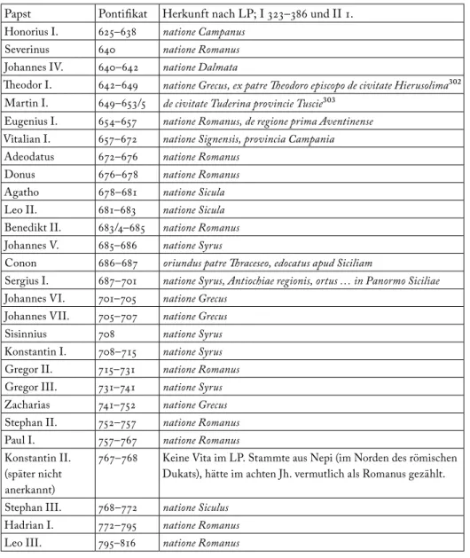 Tabelle  1 :  natione-Kategorie des Liber Pontificalis, 625–795 Papst Pontifikat Herkunft nach LP; I 323–386 und II 1.