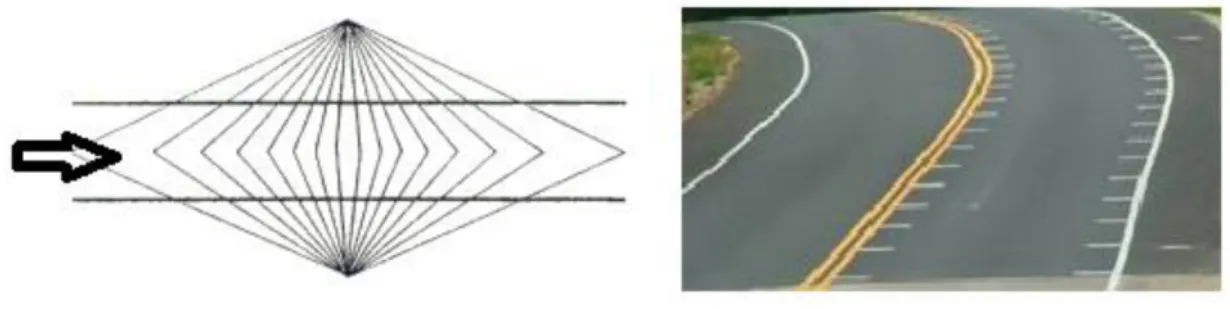 Figure 2.11. Left image: Hering illusion. Right  Image: optical speed bars;    modified version  (FHWA)