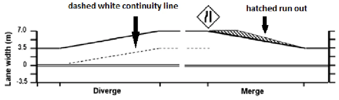 Figure  2.15.  The  overtaking  lane  as  proposed  by  Charlton.  Modified  version  from  Charlton  (2007)