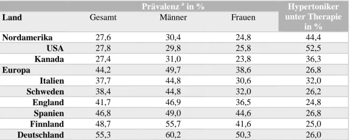 Tabelle  1.1  Prävalenz  der  Hypertonie  in  sechs  europäischen  Ländern,  Kanada  und  den  USA  (adaptiert  nach  Wolf- Wolf-Maier et al., 2003)   a  Hypertonie definiert als Blutdruck ≥ 140/90 mmHg und/oder antihypertensive Behandlung 