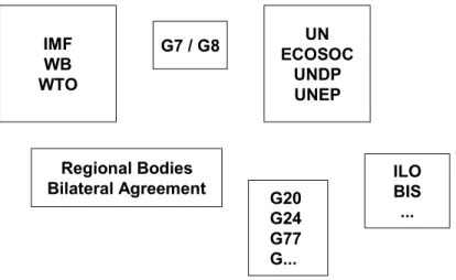 Abbildung 1: Stilisierte Darstellung der derzeitigen Global Governance Institu- Institu-tionen  IMF WB WTO UN ECOSOCUNDP UNEPG7 / G8 G20 G24 G77 G...Regional Bodies