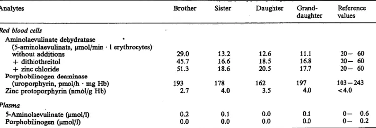 Tab. 3. Laboratory results of the familial study.