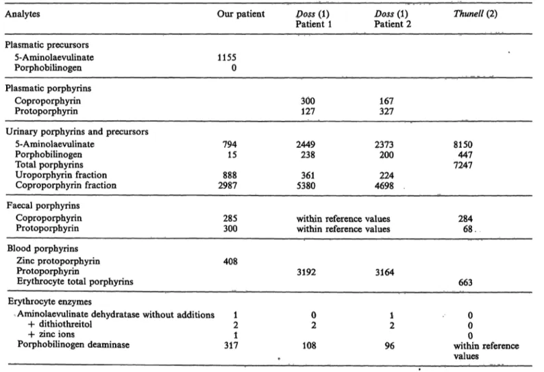 Table 4 compares the results of biochemical investi- investi-gations of pprphyrin metabolism in the homozygous patients described in the literature (l, 2) with those obtained by us
