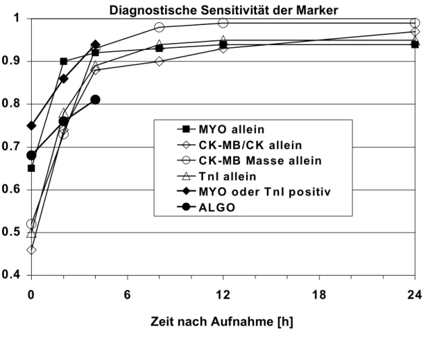 Abbildung 6. Diagnostische Sensitivität der Marker Abbildung modifiziert nach Möckel et al