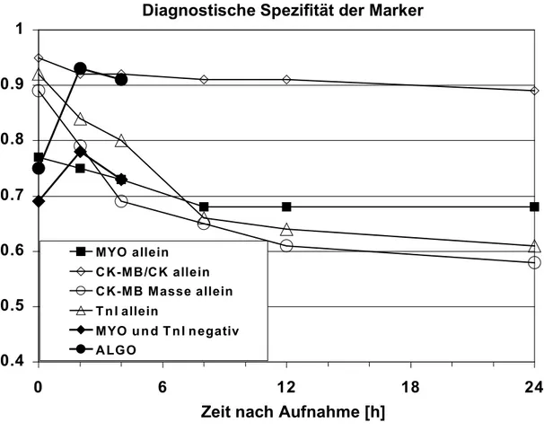 Abbildung 7. Diagnostische Spezifität der Marker Abbildung modifiziert nach Möckel et al