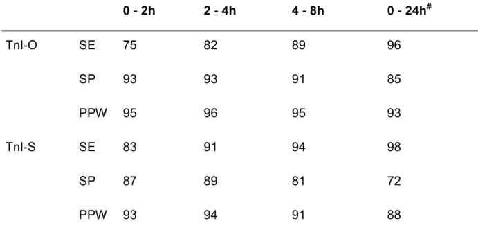 Tabelle 13. Diagnostische Sensitivität, Spezifität und positiv-prädiktiver Wert zu den verschiedenen Abnahmezeitpunkten für beide Troponin I-Testsysteme