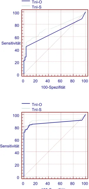 Abbildung 9a (oben) und b (unten). ROC-Kurven der beiden Troponin I- I-Testsysteme bei Aufnahme und nach 4h