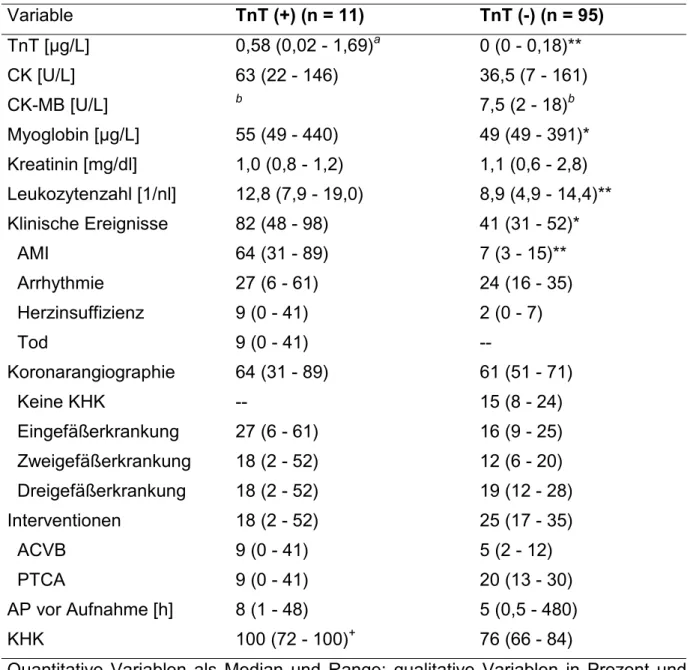Tabelle 16. Ergebnisse während der Krankenhausbehandlung: Laborwerte bei Aufnahme (Ausnahme: TnT nach 4h), kardiovaskuläre Ereignisse und wesentliche diagnostische Ergebnisse der 106 Patienten