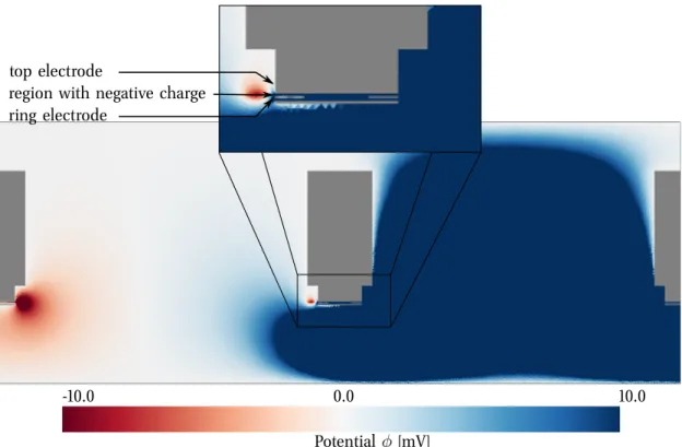 Figure 4.12.: Electrostatic potential in free space caused by Boersch phase plate and a layer of electrons pinned into the insulating layer between top electrode and ring electrodes.