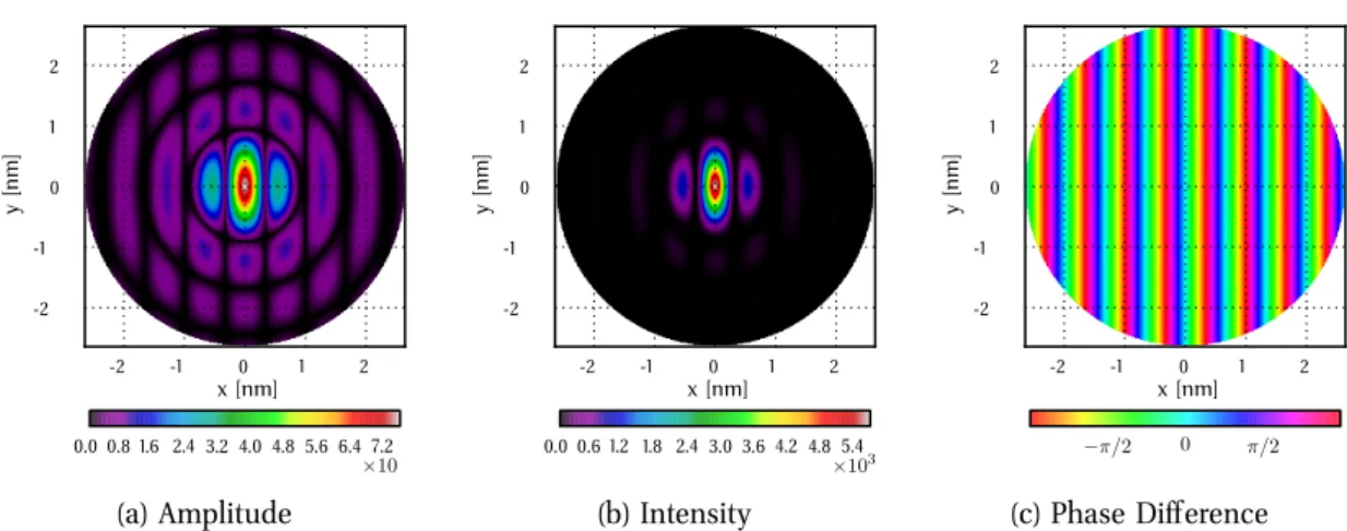 Figure 5.5.: Line scans of intensity and phase difference 2D images (see Figs. 5.3 and 5.4) along the y = 0 axis.