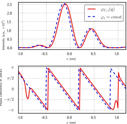 Figure 5.10.: Line scans along the y = 0 axis of the intensity distributions of Fig. 5.8 (Upper box) and phase difference (Lower box) between the incident beams for both cases.