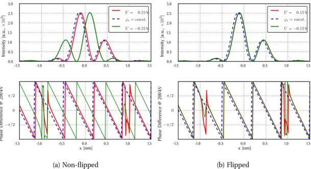 Figure 5.14.: Line scans across the intensity distribution along the y = 0 axis. The line scans compare the analytical model (dashed blue curve) with the aberration afflicted model