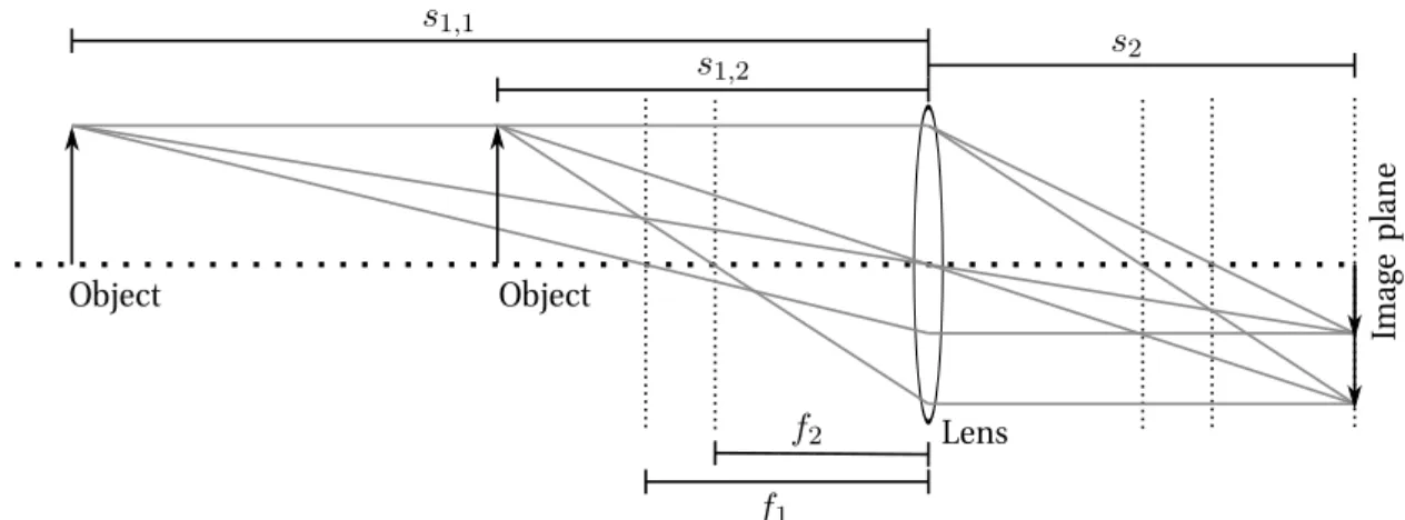 Figure 6.5.: Ray diagram for the imaging of an object point in front of a lens (system) by a distance s 1,i for two different focal lengths f i of the lens