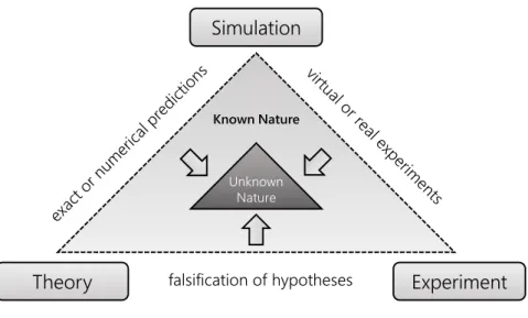 Figure 1.2 – The Landau Triangle illustrates how theoretical, experimental, and computa- computa-tional science interact to decrease our ignorance about nature.