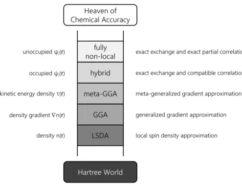 Figure 2.1 – (Adapted from [25]) The Jacob's Ladder of exchange-correlation functional approximations (after John Perdew)