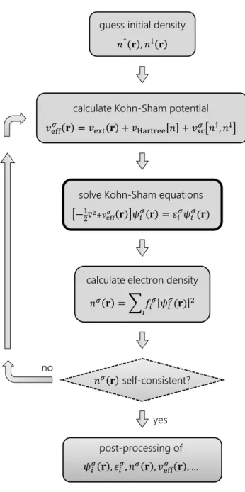 Figure 2.2 – Schematic prescription for an iterative, self-consistent solution of the Kohn- Kohn-Sham equations.