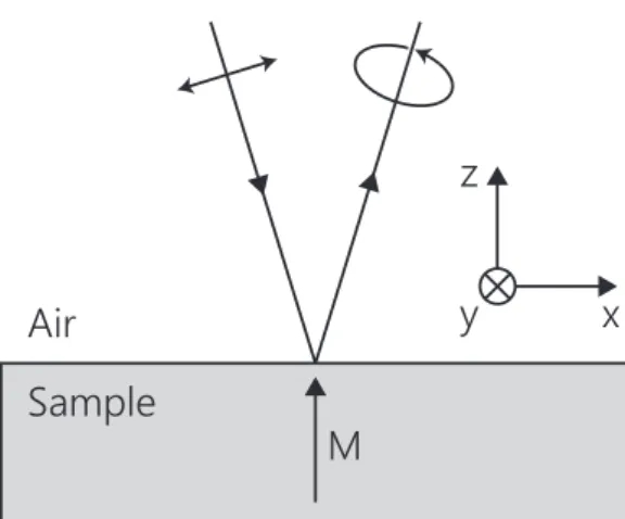 Figure 3.2 – Magneto-optical Kerr effect of a sample magnetized perpendicular to its surface, along with a deﬁnition of the coordinate system used in the text.