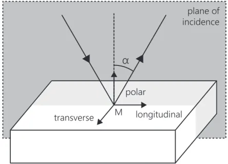 Figure 3.3 – The three basic conﬁgurations of MOKE. In this study we are concerned with polar MOKE at normal incidence ( α = 0 ).