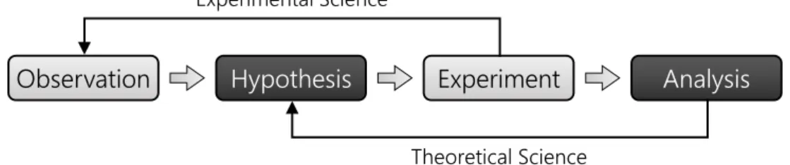 Figure 1.1 – The scientiﬁc method as the formalized process of scientiﬁc inquiry.