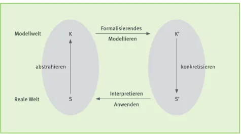 Abbildung 4. Informatisches Modellieren (vgl. Humbert &amp; Puhlmann, 2004, S. 71; Schulte,  2003, S