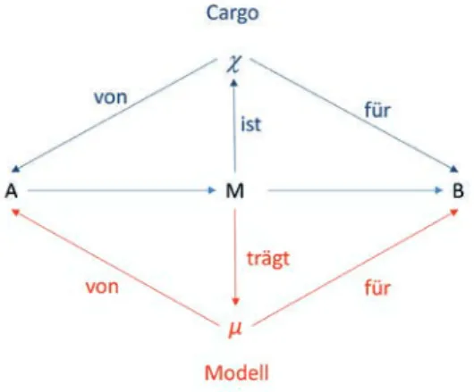 Abbildung 5. Struktur der Modellbeziehungen, durch die ein Gegenstand M als Modell µ zum  Träger eines Cargos  χ  wird (nach Mahr, 2009, S