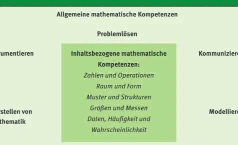 Abbildung 4. Inhaltsbezogene mathematische Kompetenzen (vgl. KMK, 2005)