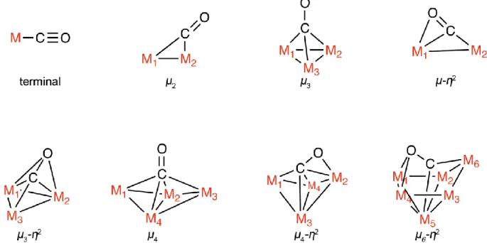 Abbildung  3:  Koordinationschemie  des  Kohlenmonoxids  an  Übergangsmetallzentren.  Die  dargestellten  Bindungen  zwischen  CO  und  Metall  sind  koordinativ  und  nicht  mit  kovalenten  Bindungen  gleichzusetzen