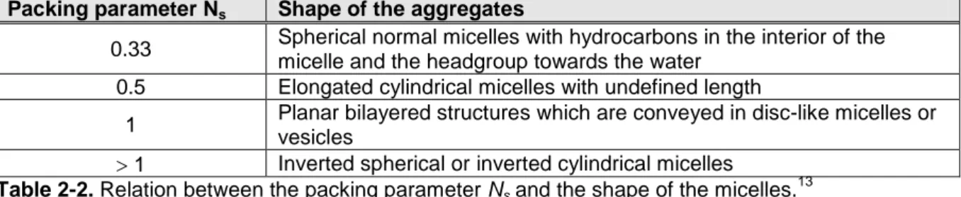 Table 2-2. Relation between the packing parameter N s  and the shape of the micelles. 13