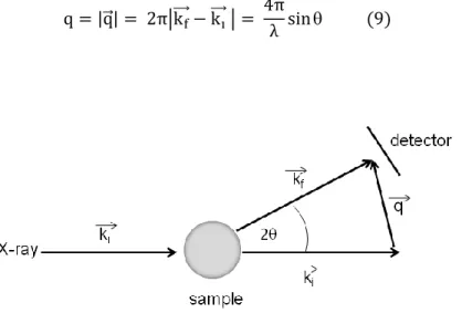 Figure  2-13.  Schematic  presentation  of  the  correlation  between  the  incident  wavevector         and  the  scattered wavevector        