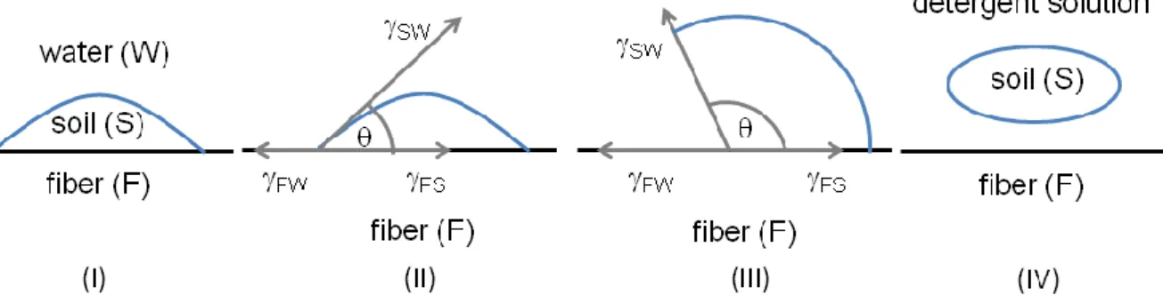 Figure 2-21. Roll-up mechanism for a flat hydrophilic fiber surface. During removal of the soil (II to IV)  the contact angle increases thanks to the surfactant and favors the detachment of the soil via agitation  (hand or washing machine)