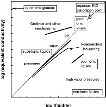 Figure 2-23. Walden plot: Classification of ionic liquids based on the original Walden rule (represented  from ref