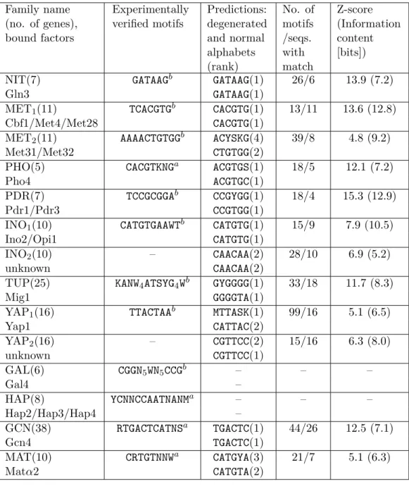 Table 2.1: Similarity of known and predicted binding sites in upstream re- re-gions of genes belonging to families of 11 yeast Saccharomyces cerevisiae transcription factors