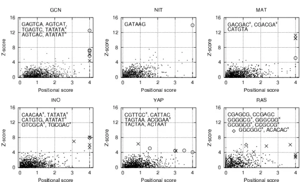 Figure 2.4: Scatter plots combining the frequency Z-score and the positional score calculated by ITB (using the nucleotide ACGT alphabet)