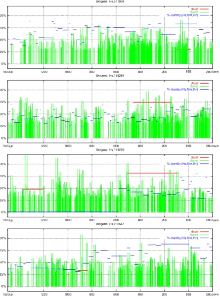 Figure 3.2: Examples of predictions of binding sites in promoters of genes classified as suppressed by RAS