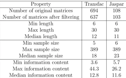 Table 4.1: Summary of matrices provided by Jaspar and Transfac databases.
