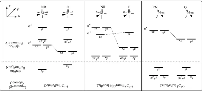Figure 1.3: Qualitative ligand field splitting of the d orbitals for metal-oxo and metal-nitrene complexes in C 3v