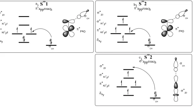 Figure 2.3: Comparison of the FMOs involved in the single electron transfer HAT process carried out by   oxoiron(IV) complexes with fourfold symmetry on the S = 1 and S = 2 surfaces