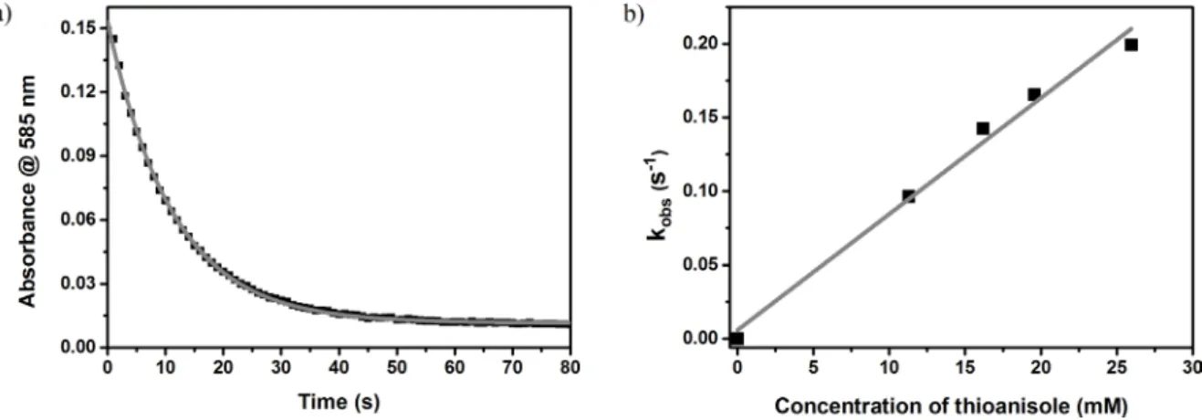 Figure 2.20: a) Decay of the band at 585 nm (black dots) and fitting to a first-order decay (gray solid line) for  the reaction of Fe-2 with thioanisole in dichloromethane at −90 °C