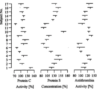 Fig. 1 Means and ranges for protein C, protein S and antithrom- antithrom-bin in sera from 17 healthy subjects