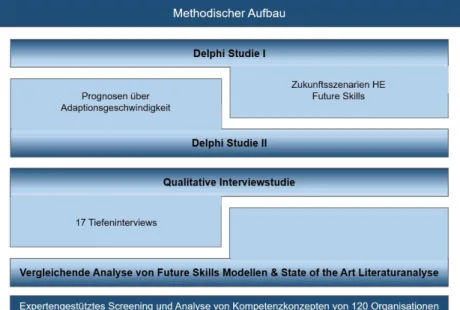 Abb. 3  Überblick über das Methodologische Design der NextSkills Studie
