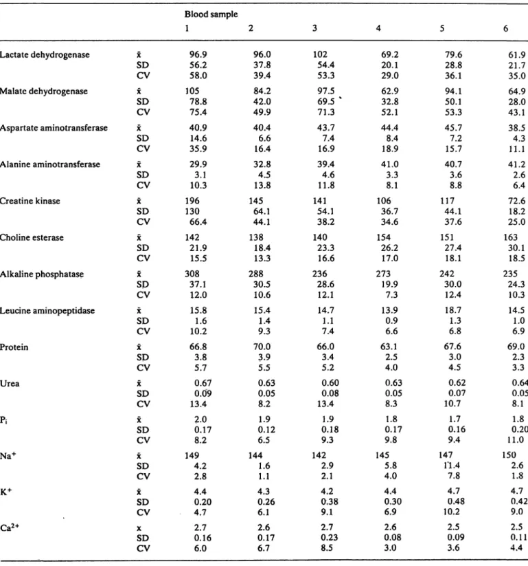 Tab. 1. Mean values (x), Standard deviation (SD) and coefficient of Variation in per cent (CV) of plasma constituents in rat during repeated blood drawings from 25 rats each (n = 25 individual duplicate analyses for each test and blood drawing time)