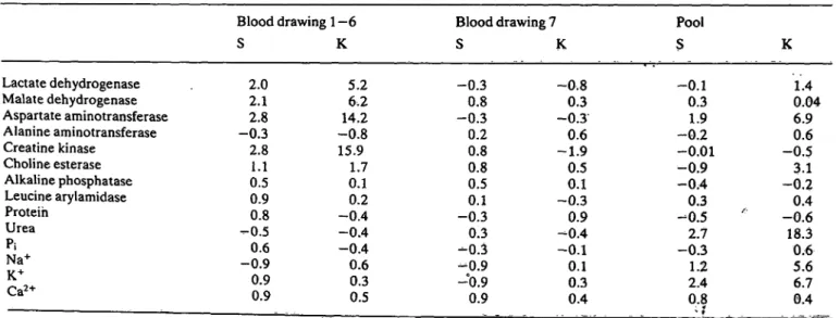 Tab. 3. Skewness (S) and kurtosis (K) of blood samples l to 6, of blood sample 7 and of plasma pool samples.