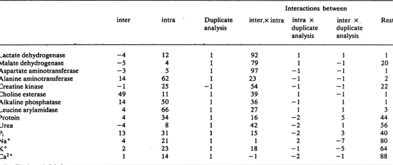 Tab. 4. Components of variance in percent of the total variance (see table 2) for samples l to 6 taken by heart puncture.