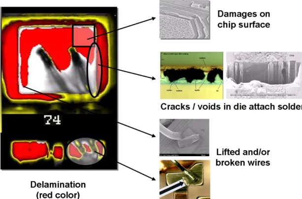 Figure  6:  Failure  mechanisms  in  a  strongly  delaminated  package  leading  to  electrical  failues during livetime of a product