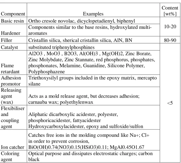 Table 2 : Overview on different substances used for molding compound formulation. 